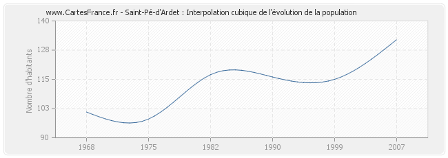 Saint-Pé-d'Ardet : Interpolation cubique de l'évolution de la population