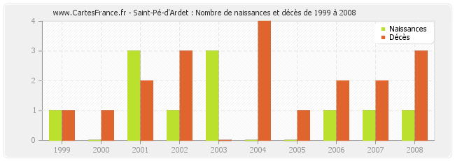Saint-Pé-d'Ardet : Nombre de naissances et décès de 1999 à 2008