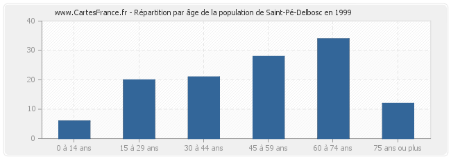 Répartition par âge de la population de Saint-Pé-Delbosc en 1999
