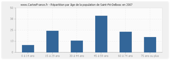 Répartition par âge de la population de Saint-Pé-Delbosc en 2007