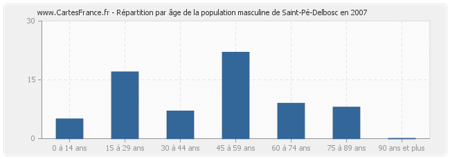 Répartition par âge de la population masculine de Saint-Pé-Delbosc en 2007