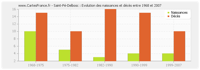 Saint-Pé-Delbosc : Evolution des naissances et décès entre 1968 et 2007