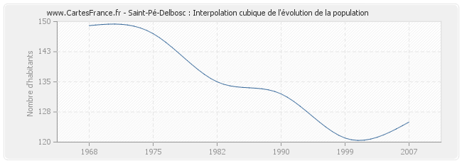 Saint-Pé-Delbosc : Interpolation cubique de l'évolution de la population