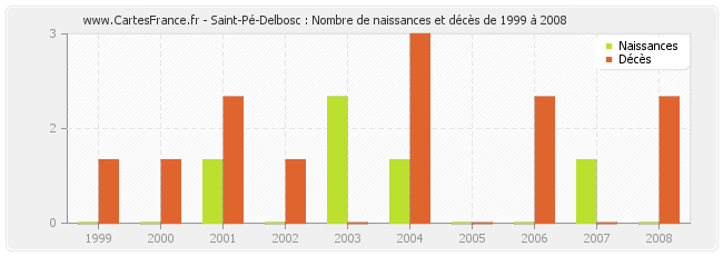 Saint-Pé-Delbosc : Nombre de naissances et décès de 1999 à 2008