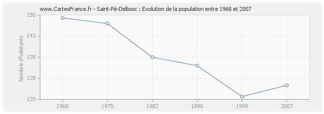 Population Saint-Pé-Delbosc