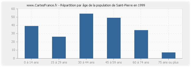 Répartition par âge de la population de Saint-Pierre en 1999