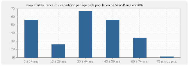 Répartition par âge de la population de Saint-Pierre en 2007