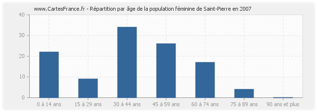 Répartition par âge de la population féminine de Saint-Pierre en 2007