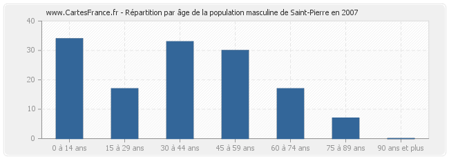 Répartition par âge de la population masculine de Saint-Pierre en 2007