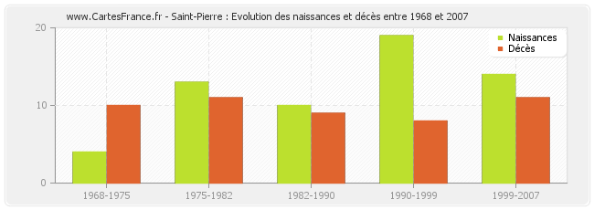 Saint-Pierre : Evolution des naissances et décès entre 1968 et 2007