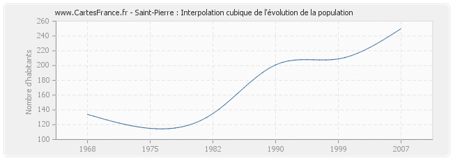 Saint-Pierre : Interpolation cubique de l'évolution de la population