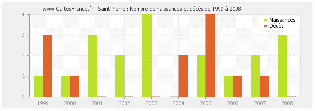 Saint-Pierre : Nombre de naissances et décès de 1999 à 2008