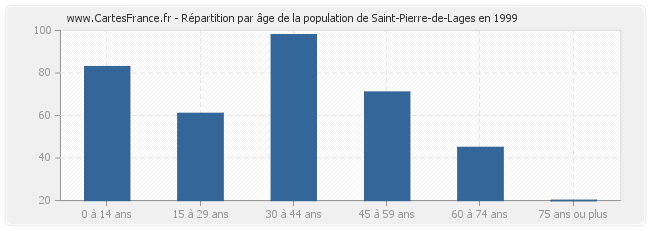 Répartition par âge de la population de Saint-Pierre-de-Lages en 1999