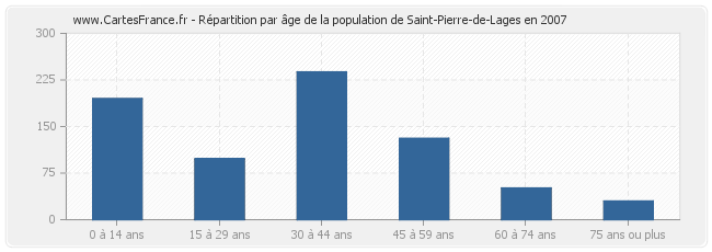 Répartition par âge de la population de Saint-Pierre-de-Lages en 2007