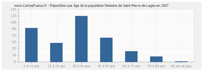 Répartition par âge de la population féminine de Saint-Pierre-de-Lages en 2007