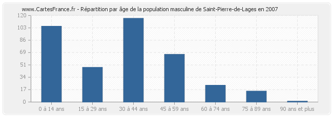 Répartition par âge de la population masculine de Saint-Pierre-de-Lages en 2007