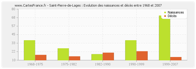 Saint-Pierre-de-Lages : Evolution des naissances et décès entre 1968 et 2007