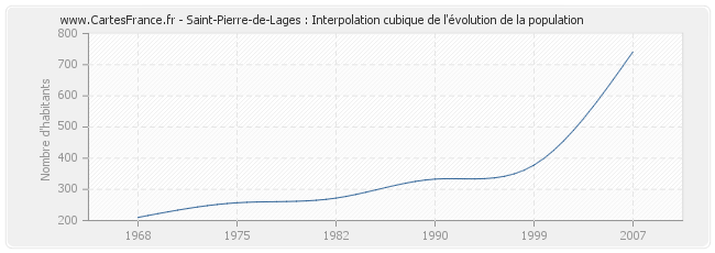Saint-Pierre-de-Lages : Interpolation cubique de l'évolution de la population