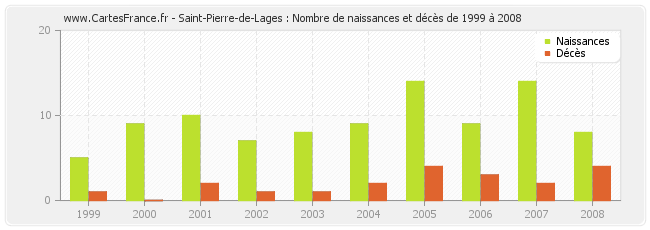 Saint-Pierre-de-Lages : Nombre de naissances et décès de 1999 à 2008