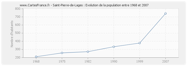 Population Saint-Pierre-de-Lages