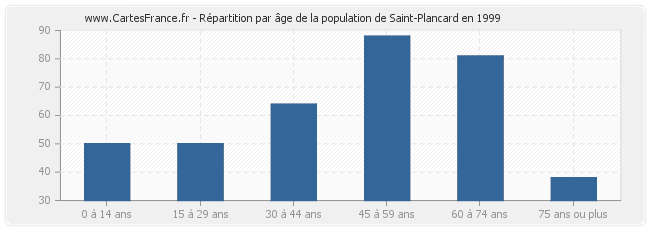 Répartition par âge de la population de Saint-Plancard en 1999