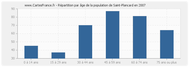 Répartition par âge de la population de Saint-Plancard en 2007