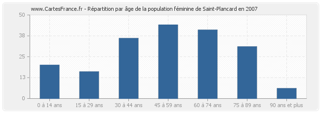 Répartition par âge de la population féminine de Saint-Plancard en 2007