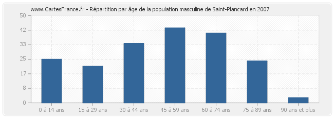 Répartition par âge de la population masculine de Saint-Plancard en 2007
