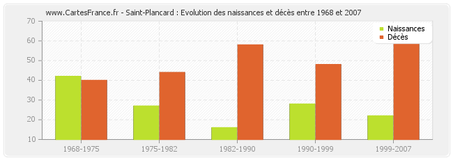 Saint-Plancard : Evolution des naissances et décès entre 1968 et 2007