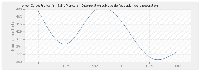 Saint-Plancard : Interpolation cubique de l'évolution de la population