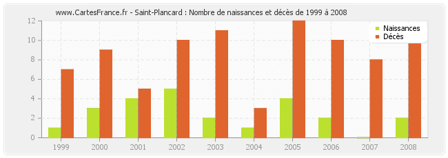 Saint-Plancard : Nombre de naissances et décès de 1999 à 2008