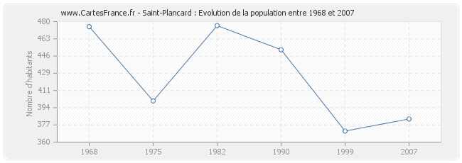 Population Saint-Plancard