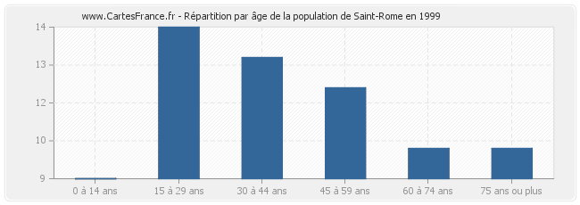 Répartition par âge de la population de Saint-Rome en 1999