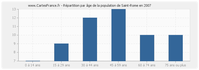 Répartition par âge de la population de Saint-Rome en 2007