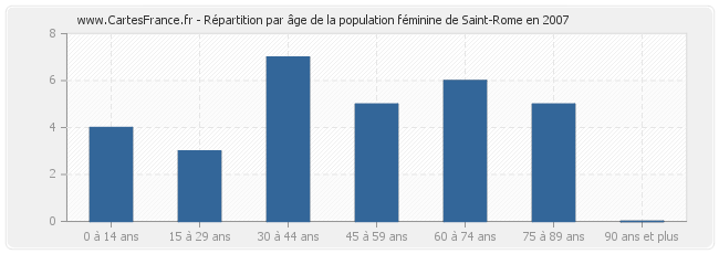 Répartition par âge de la population féminine de Saint-Rome en 2007