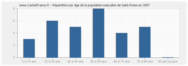 Répartition par âge de la population masculine de Saint-Rome en 2007