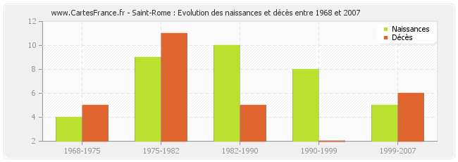 Saint-Rome : Evolution des naissances et décès entre 1968 et 2007