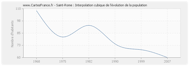 Saint-Rome : Interpolation cubique de l'évolution de la population