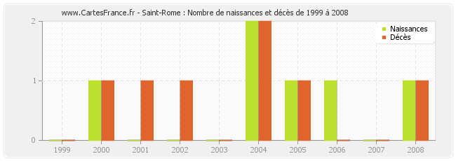 Saint-Rome : Nombre de naissances et décès de 1999 à 2008