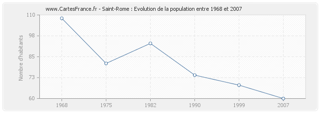 Population Saint-Rome