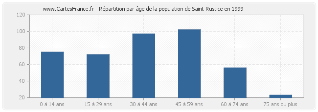 Répartition par âge de la population de Saint-Rustice en 1999