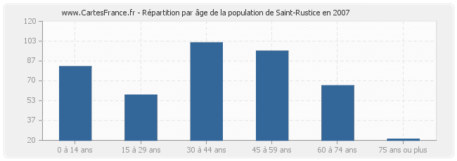 Répartition par âge de la population de Saint-Rustice en 2007