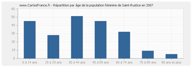 Répartition par âge de la population féminine de Saint-Rustice en 2007