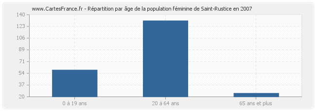 Répartition par âge de la population féminine de Saint-Rustice en 2007