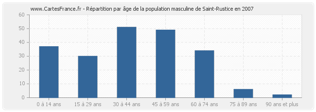 Répartition par âge de la population masculine de Saint-Rustice en 2007