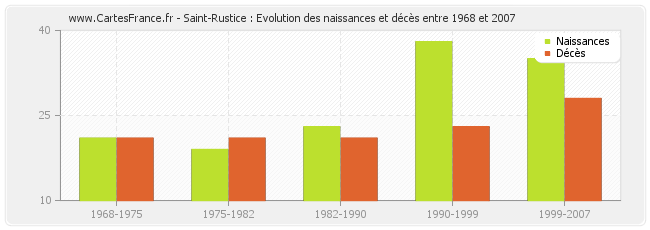 Saint-Rustice : Evolution des naissances et décès entre 1968 et 2007