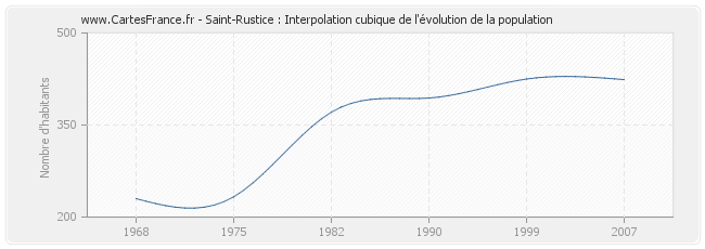 Saint-Rustice : Interpolation cubique de l'évolution de la population