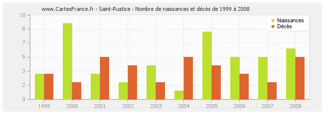 Saint-Rustice : Nombre de naissances et décès de 1999 à 2008