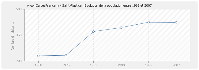 Population Saint-Rustice