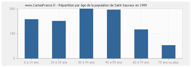 Répartition par âge de la population de Saint-Sauveur en 1999